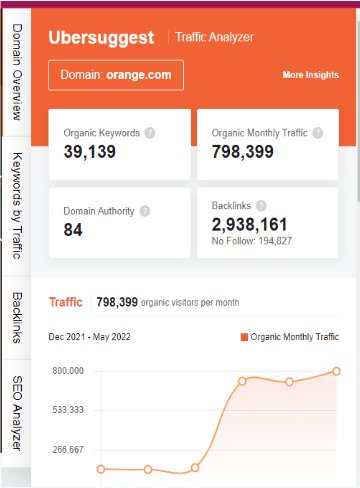 Marketing strategy of Orange - SEO