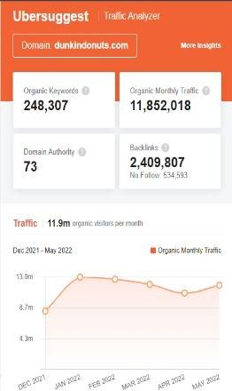 Marketing Strategy of Dunkin - SEO