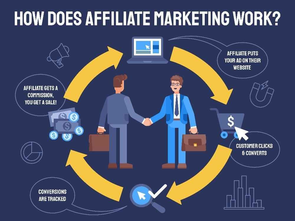 Affiliate marketing programme - Image that explains how affiliate marketing works