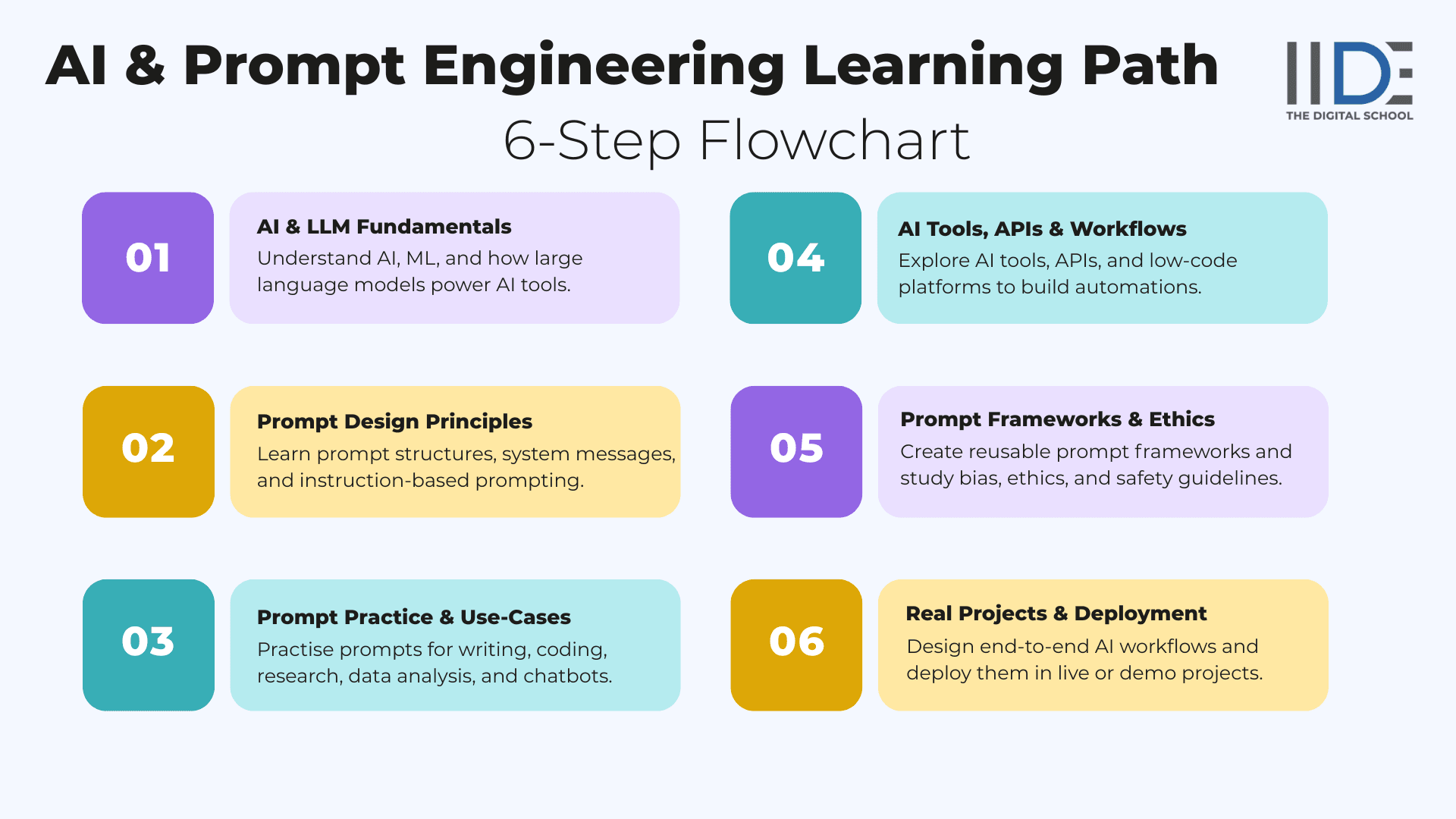 AI & Prompt Engineering Learning Path - 6‑Step Flowchart | IIDE