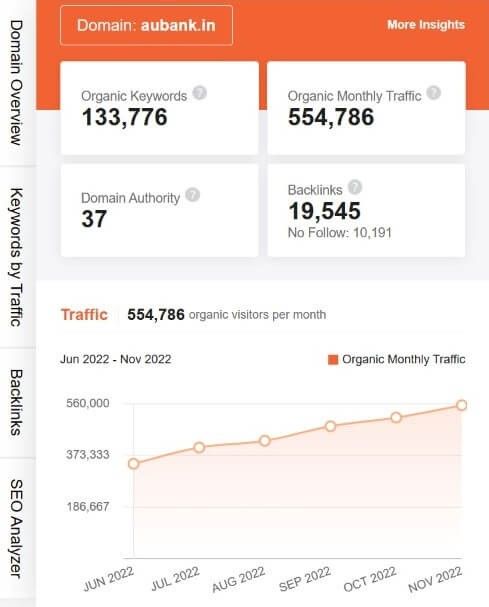 marketing strategy of au small finance bank - ubersuggest seo screenshot