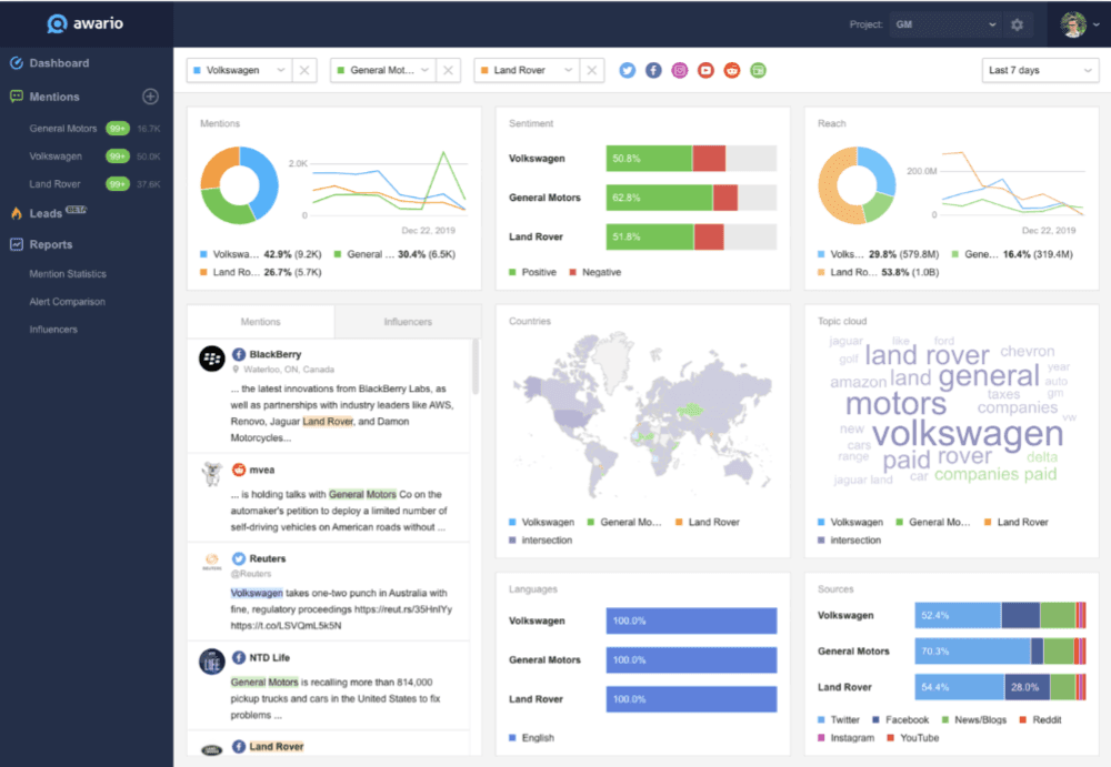digital marketing projects - AWARIO Product Dashboard