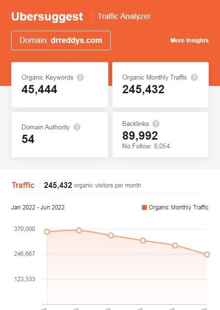 Marketing Strategy of Dr. Reddy's Laboratories - SEO