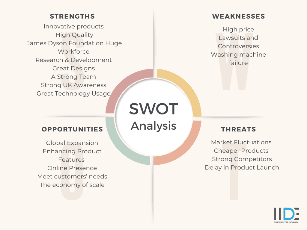 SWOT Analysis of Dyson 