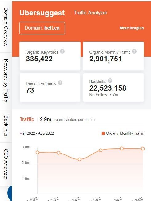 Marketing Strategy Of Bell - SEO