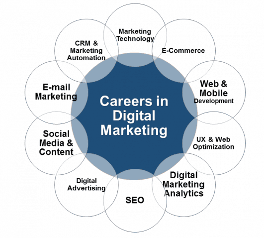 benefits-of-digital-marketing-in-johor bahru-Digital-Marketing-Careers-image