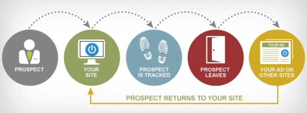 benefits of digital marketing - remarketing opportunities