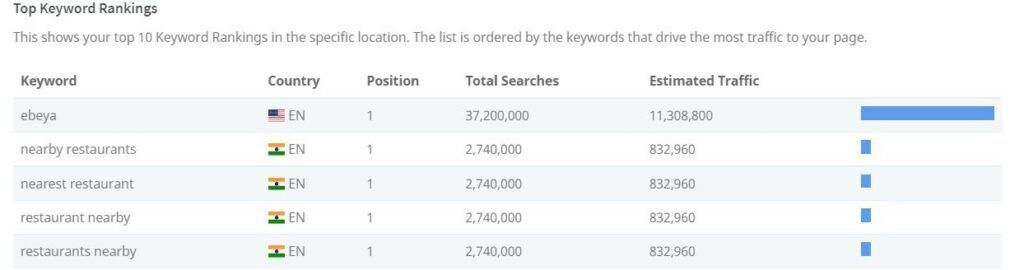 benefits of seo - zomato keyword rank