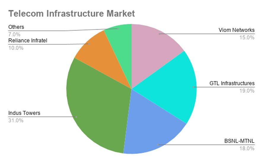 Bharti Infra & Indus Towers Marketing Strategy Case Study - Competitors Analysis