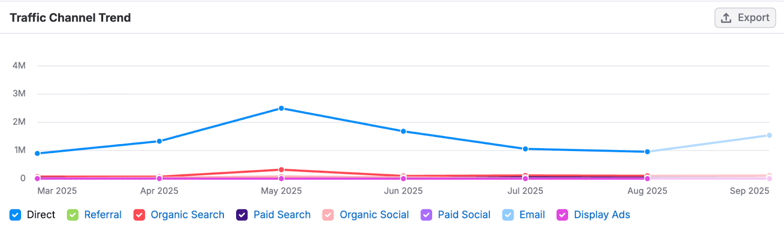 levi's traffic share