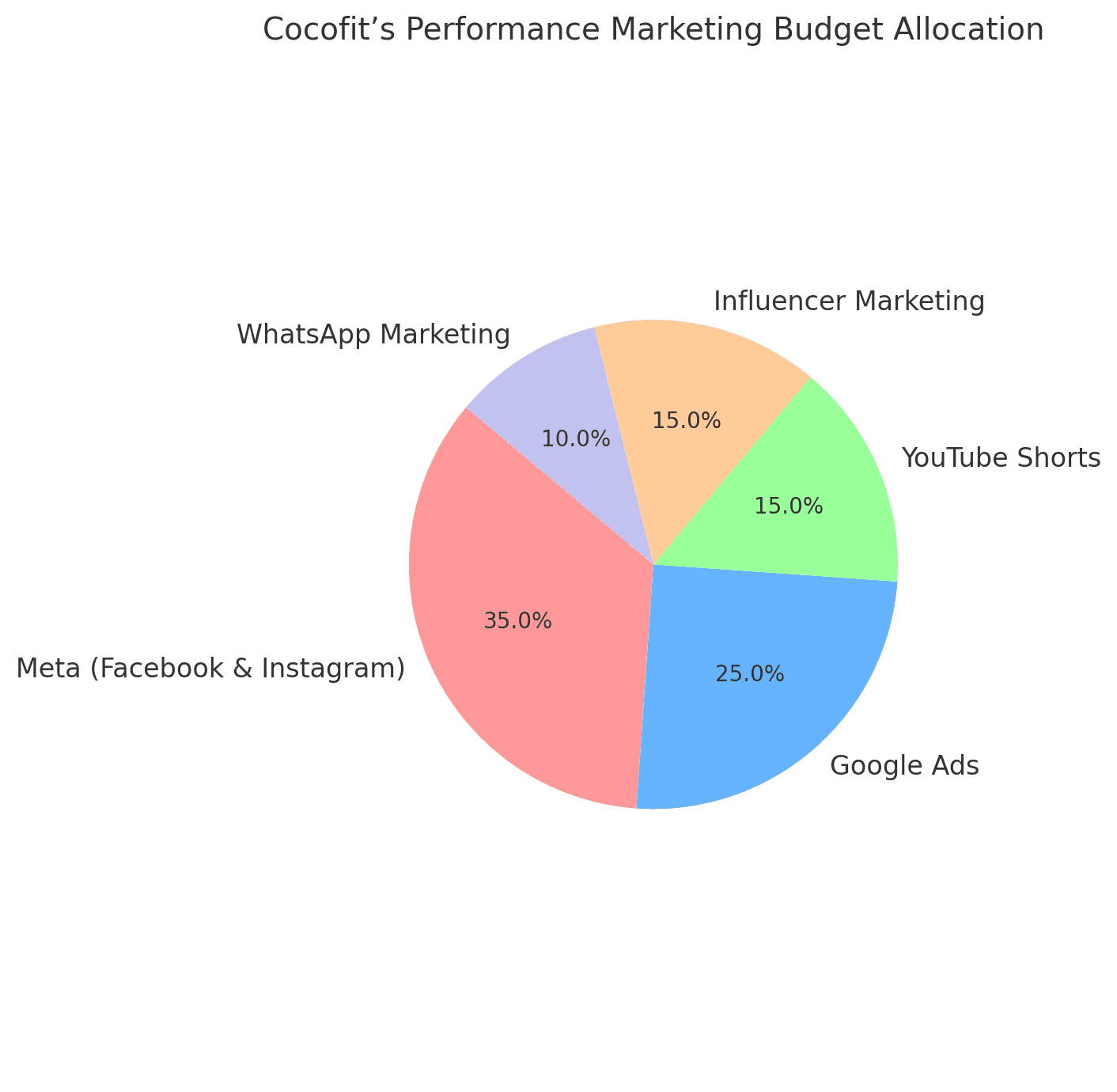 cocofit's performance marketing budget allocation