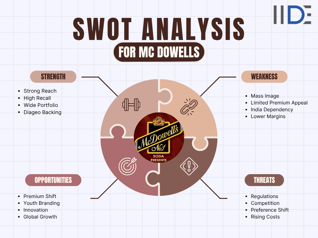 SWOT Analysis of Mc Dowells