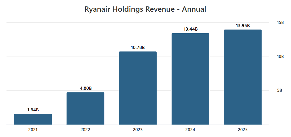ryanair financials
