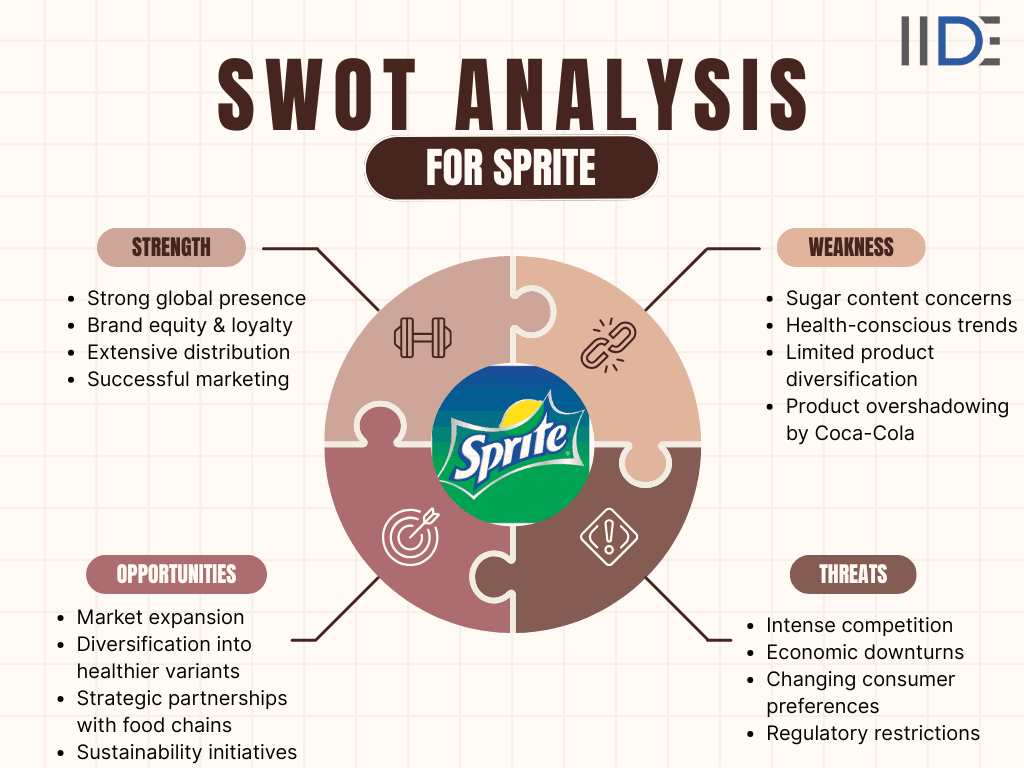 Sprite SWOT analysis: strengths, weaknesses, opportunities, threats