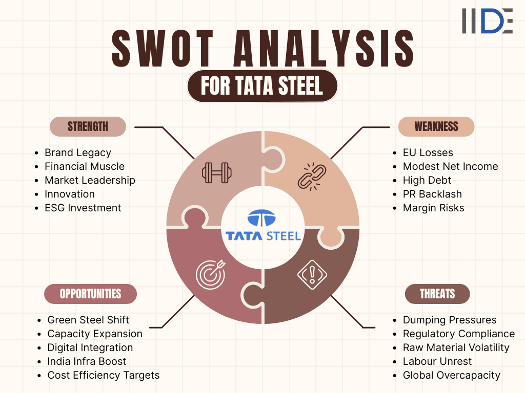 SWOT ANALYSIS OF TATA STEEL - Infographics Image