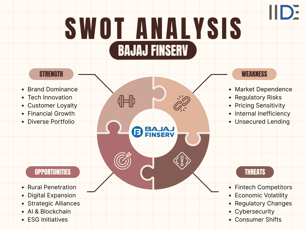 SWOT Analysis of Bajaj FinServ - Infographics