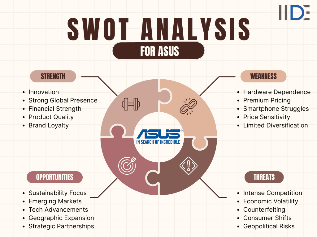 SWOT Analysis of Asus - infographics of SWOT Analysis of Asus 