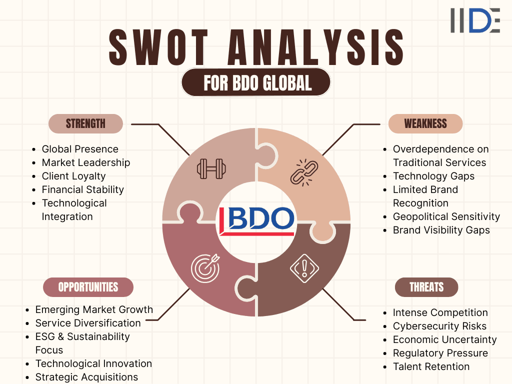Summary Table – SWOT of BDO Global inforgraphics
