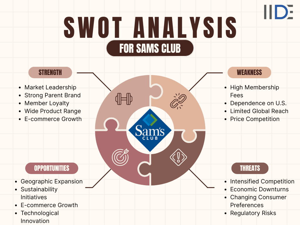 Summary Table – SWOT of Sam's Club