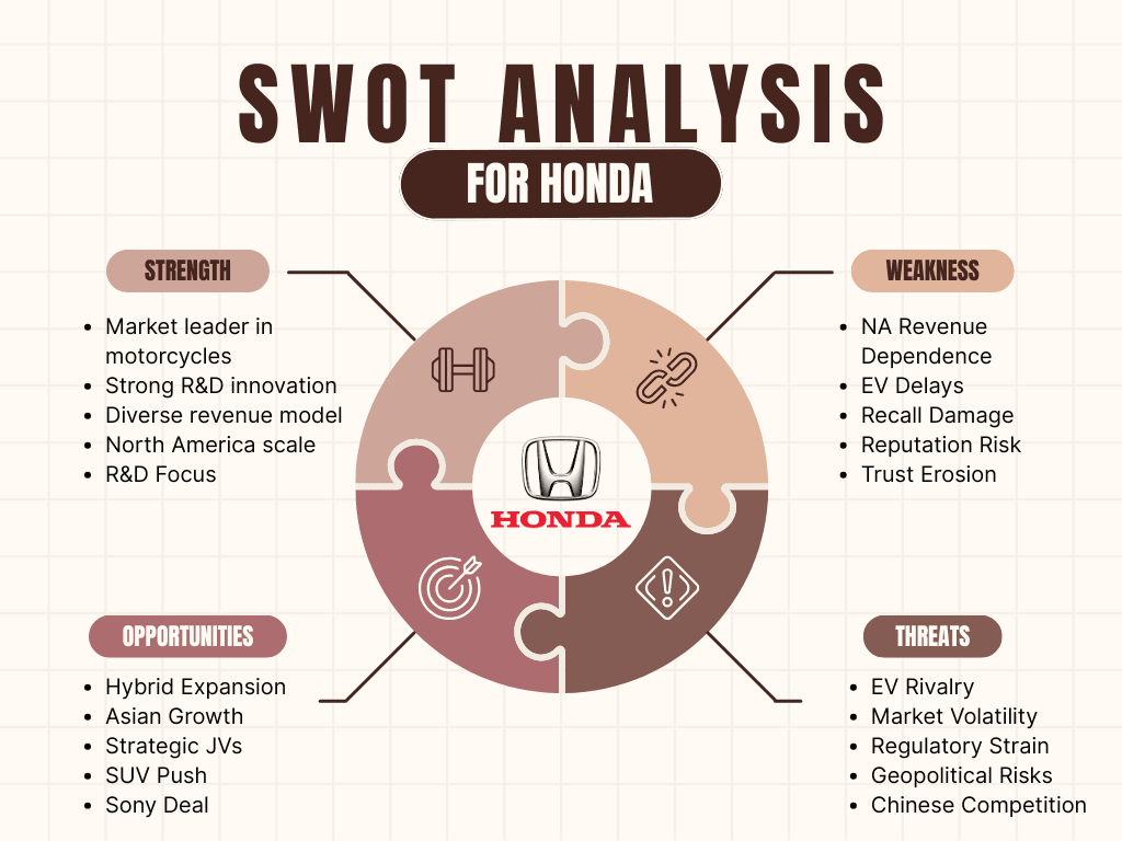 SWOT SUMMARY TABLE - SWOT Analysis of HONDA