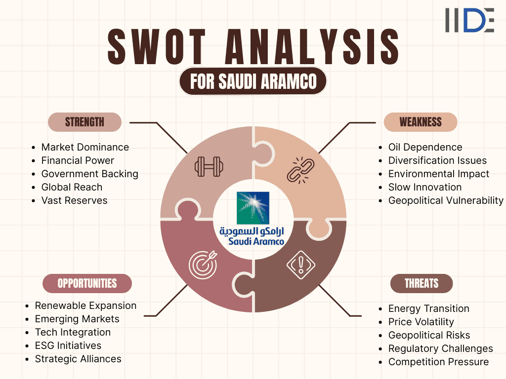 Summary of SWOT of Saudi Aramco Infographics  
