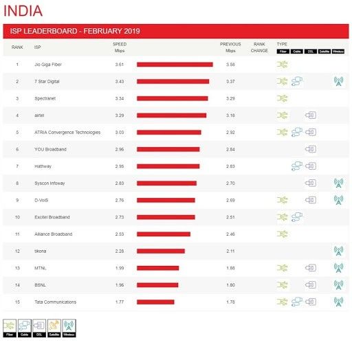 BSNL marketing strategy Fastest Broadband Internet Speed Analysis- 2019