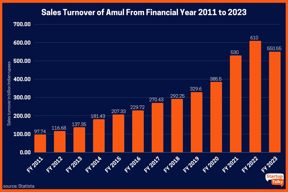 Business Model of Amul - Sales Turnover of Amul From Financial Year 2011 to 2023
