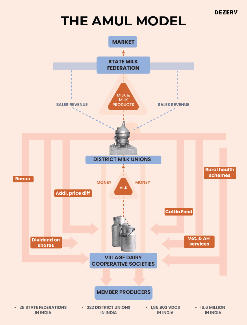 Business Model of Amul - The Amul Model