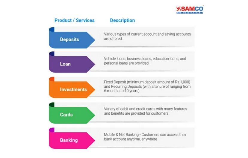 Business Model of ICICI Bank - ICICI Bank Product Offerings