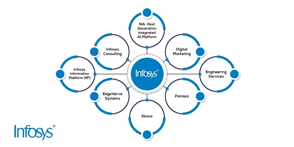 Business Model of Infosys - Infosys Business Model