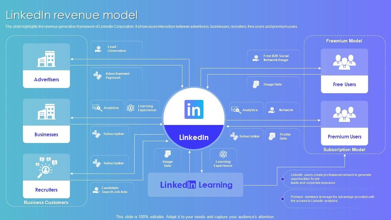 Business Model of LinkedIn - Revenue Model of LinkedIn