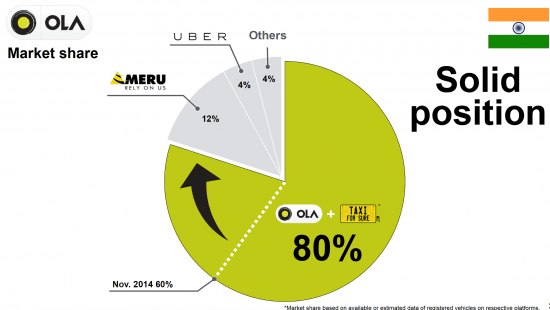 Business Model of Ola - Market Share & Analysis