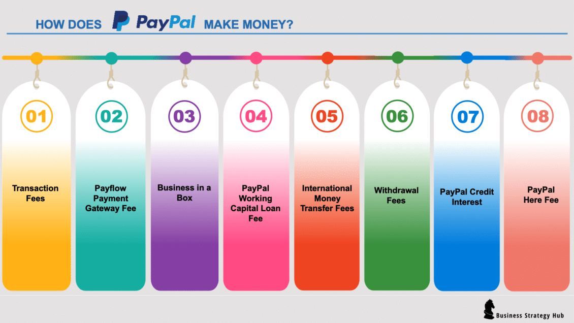 Business Model of PayPal - how does paypal make money