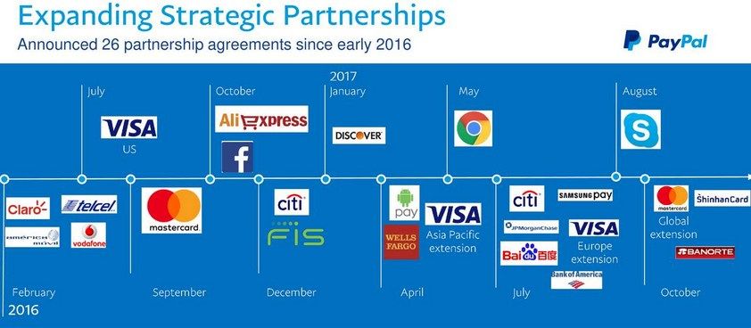 Business Model of PayPal - PayPal Partnerships