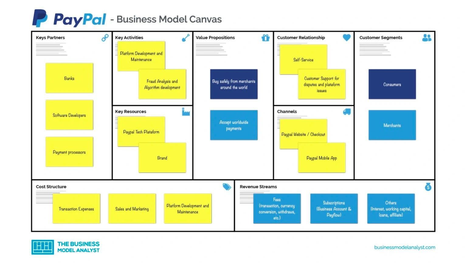 Business Model of PayPal - PayPal's Business Model Canvas