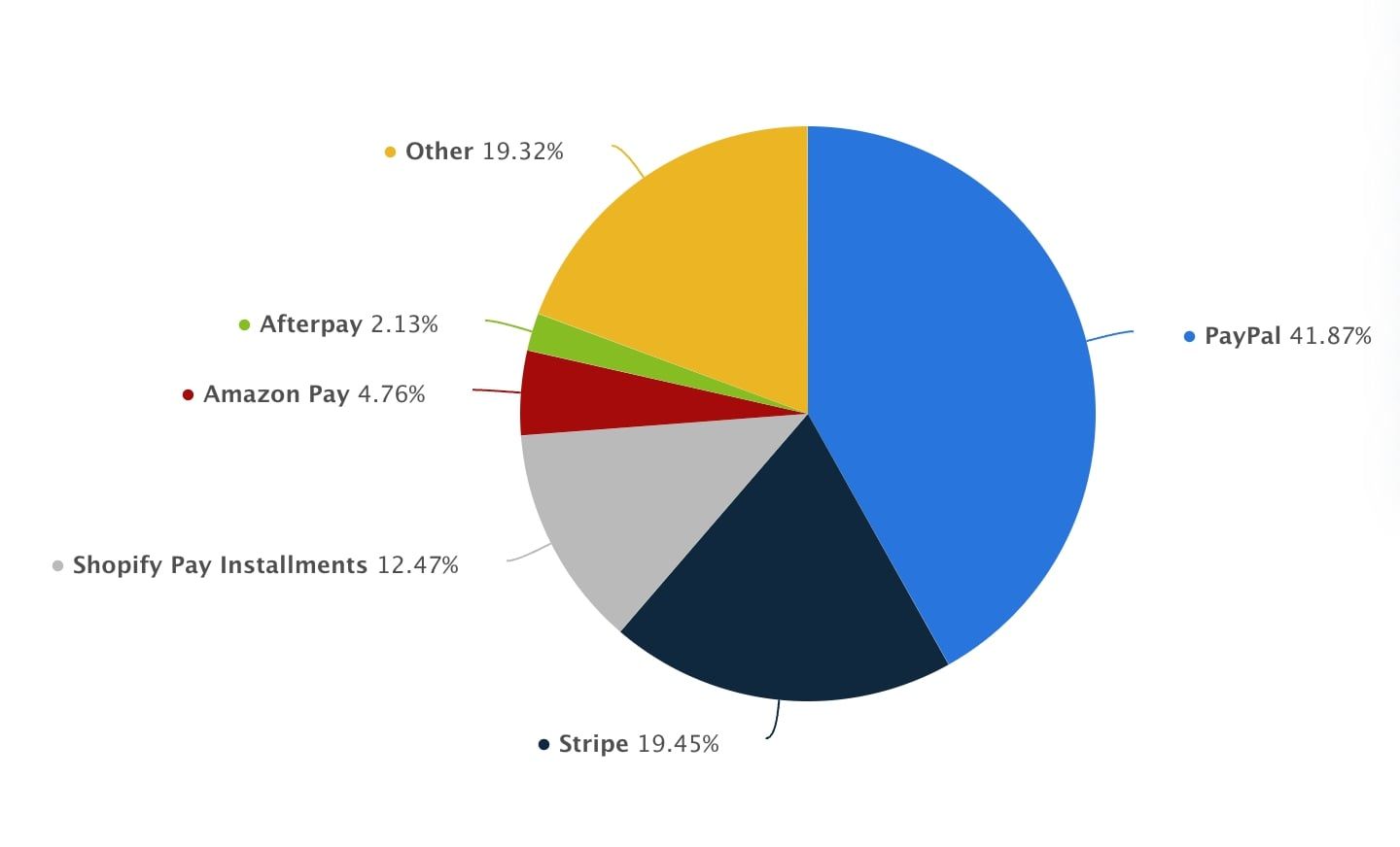 Business Model of PayPal - PayPal's Market Share