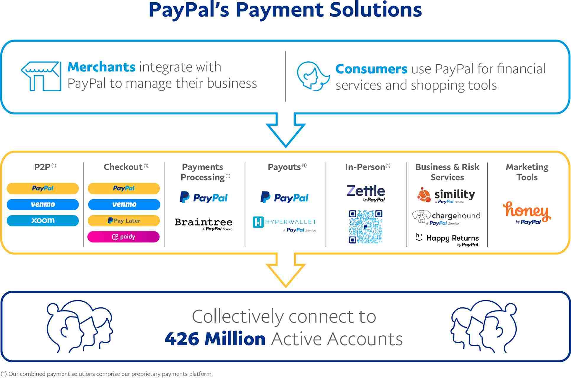 Business Model of PayPal - PayPal's Payment Solutions