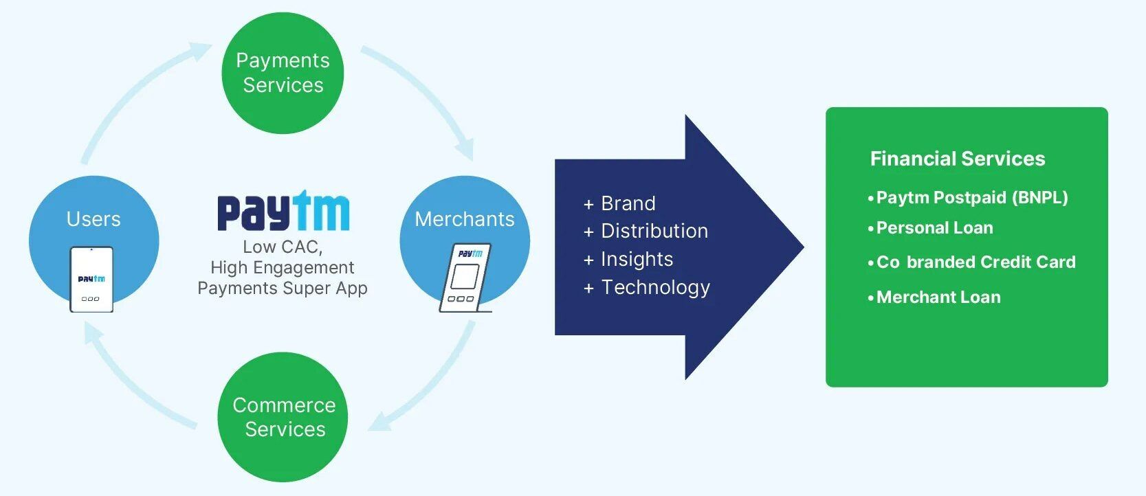 Business Model of Paytm - Paytms Business Model
