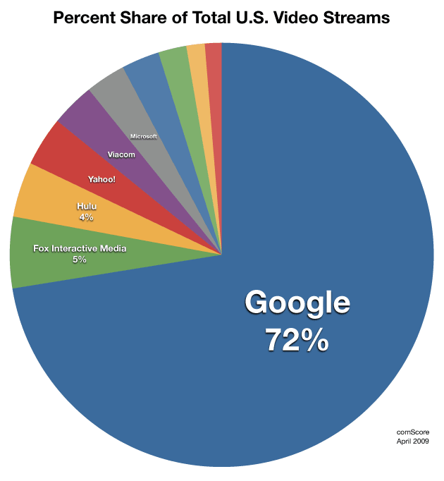 Business Model of YouTube - YouTube's Market Share