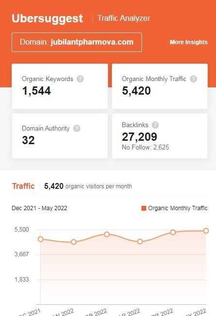 Marketing Strategy of Jubilant Life Sciences - SEO