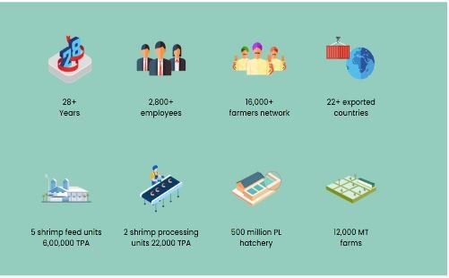 Marketing Strategy of Avanti Feeds