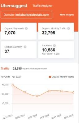 Marketing Strategy of Indiabulls Real Estate - SEO