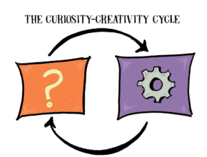 Digital Marketing Skills in George Town - Curiosity and Creativity