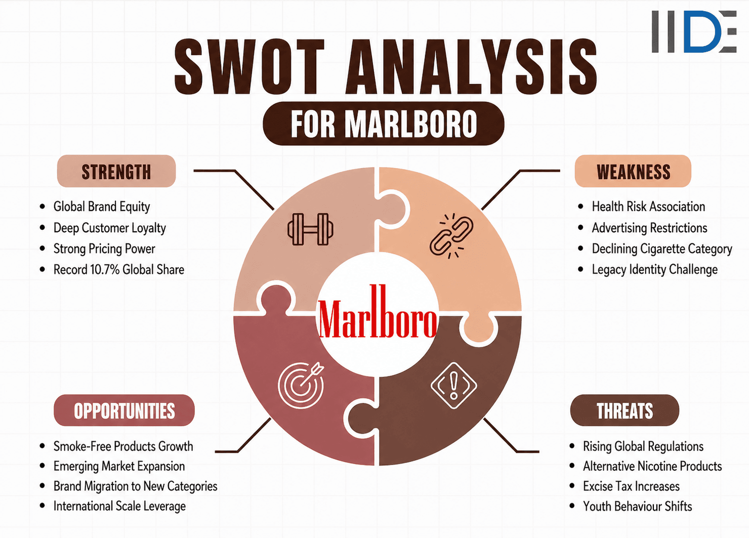 SWOT Analysis of Marlboro chart