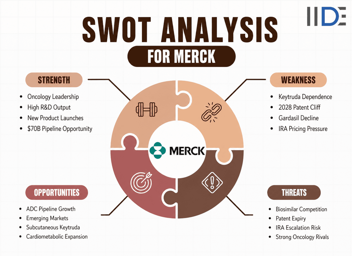 SWOT Analysis of Merck & Co.