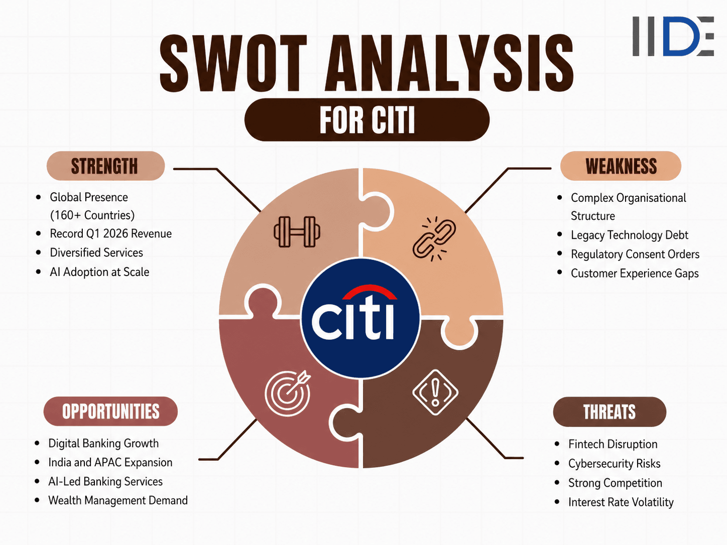 SWOT Analysis of Citi Image