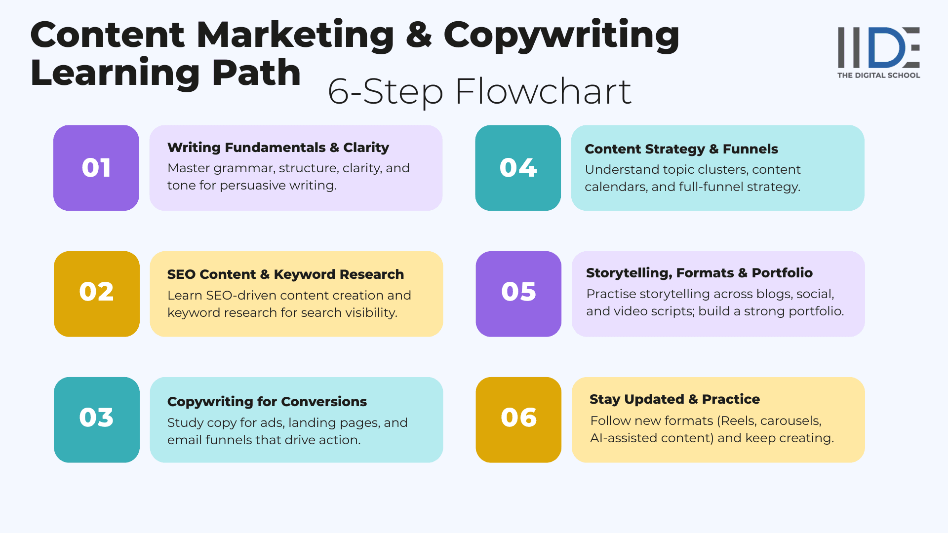 Content Marketing & Copywriting Learning Path - 6 Step Learning Flowchart