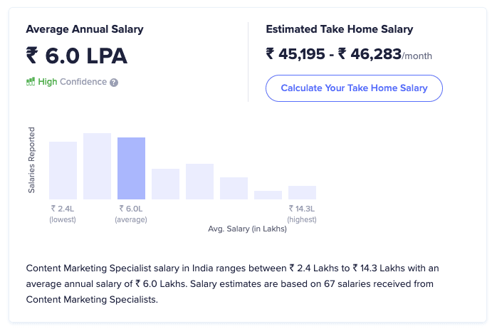 digital marketing skills - Content marketing average salary