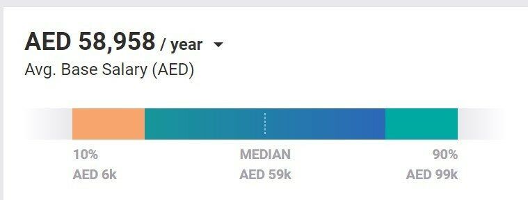 digital marketing salary in UAE - Content Writer Salary
