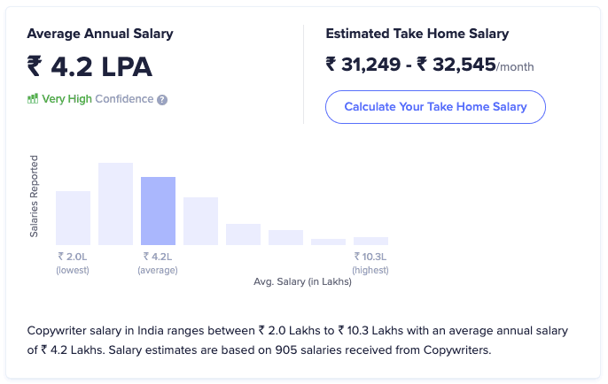 digital marketing skills - Copywriter average salary